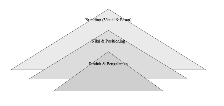 Branding dalam Model Gunung Es