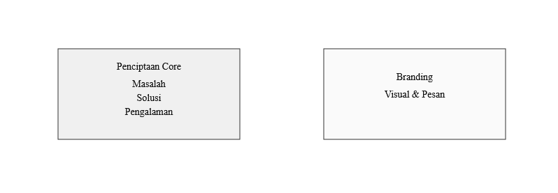 Penciptaan Core vs Branding